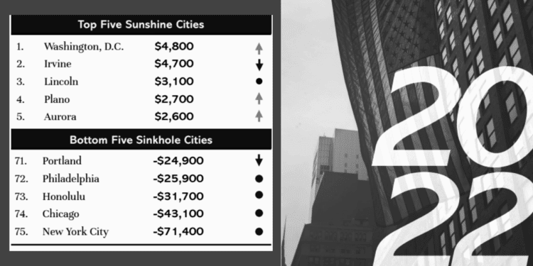 Truth in Accounting: Financial State of the Cities 2022