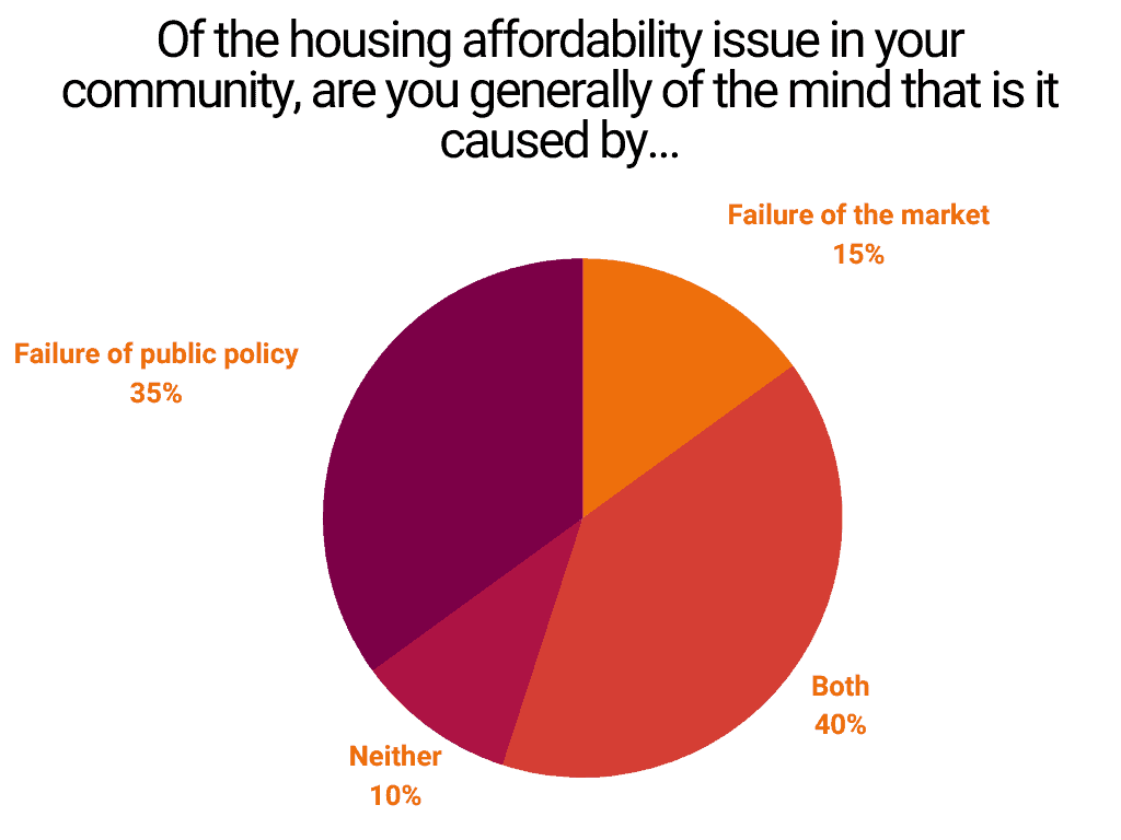 Survey Results: Housing Affordability In Your City